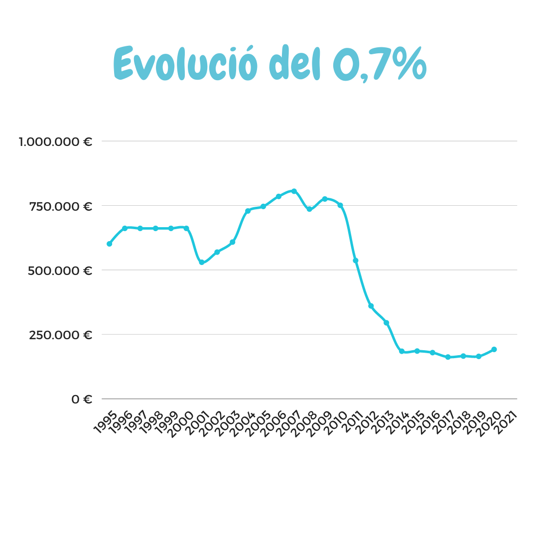 evolució pressupost 0'7