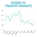 Històric de projectes finançats